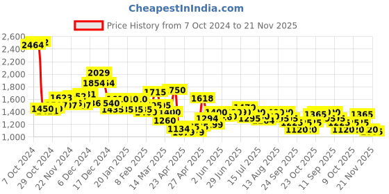 ajio.com campus Sneakers with PU upper campus Price History Graph from 7 Oct 2024 to 21 Nov 2025