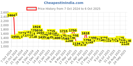 ajio.com campus Sneakers with PU upper campus Price History Graph from 7 Oct 2024 to 6 Oct 2025