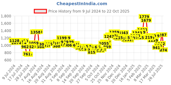 ajio.com campus Sports Shoes with Lace-Fastening campus Price History Graph from 9 Jul 2024 to 22 Oct 2025
