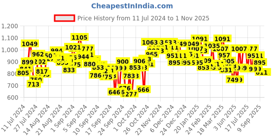 ajio.com campus Sports Shoes with Lace-Fastening campus Price History Graph from 11 Jul 2024 to 1 Nov 2025