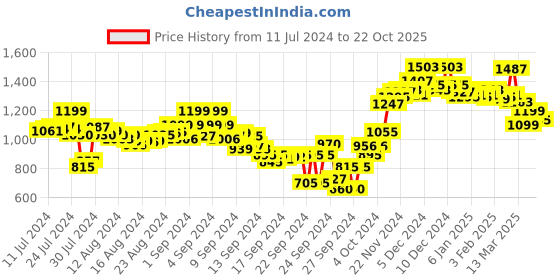 ajio.com campus Sports Shoes with Lace Fastening campus Price History Graph from 11 Jul 2024 to 22 Oct 2025