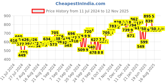 ajio.com campus Sports Shoes with Mesh upper campus Price History Graph from 11 Jul 2024 to 12 Nov 2025