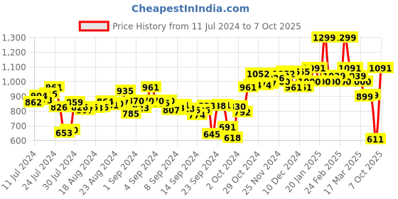 ajio.com campus Sports Shoes with Mesh upper campus Price History Graph from 11 Jul 2024 to 7 Oct 2025