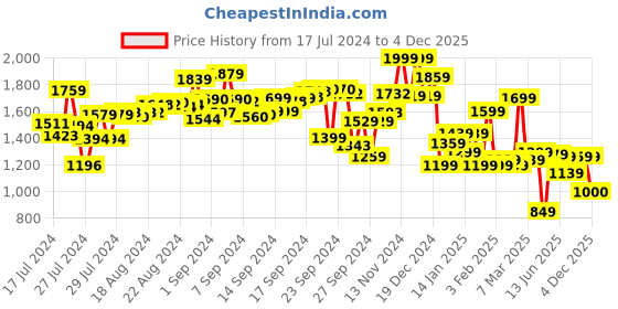 ajio.com campus Sports Shoes with Mesh upper campus Price History Graph from 17 Jul 2024 to 4 Dec 2025