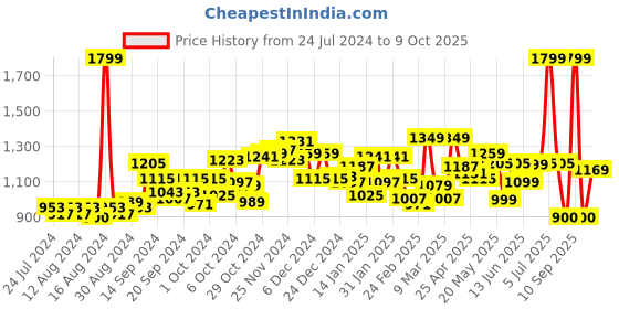 ajio.com campus Sports Shoes with Mesh upper campus Price History Graph from 24 Jul 2024 to 9 Oct 2025