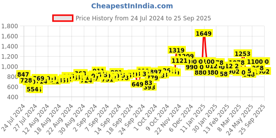 ajio.com campus Sports Shoes with Mesh upper campus Price History Graph from 24 Jul 2024 to 25 Sep 2025
