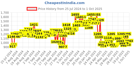 ajio.com campus Sports Shoes with Mesh upper campus Price History Graph from 25 Jul 2024 to 1 Oct 2025