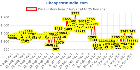 ajio.com campus Sports Shoes with Mesh upper campus Price History Graph from 7 Aug 2024 to 25 Nov 2025