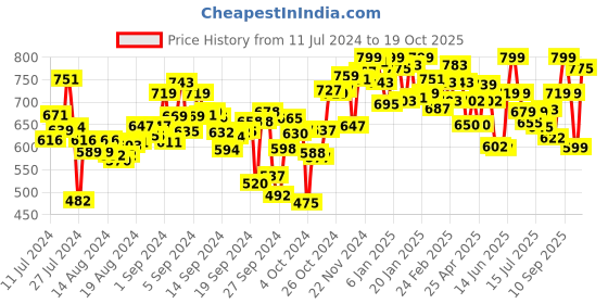 ajio.com campus Strappy Sandals with Velcro Closure campus Price History Graph from 11 Jul 2024 to 19 Oct 2025