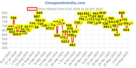 ajio.com campus Strappy Sandals with Velcro Fastening campus Price History Graph from 9 Jul 2024 to 23 Oct 2025