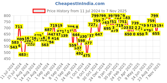 ajio.com campus Strappy Sandals with Velcro Fastening campus Price History Graph from 11 Jul 2024 to 7 Nov 2025