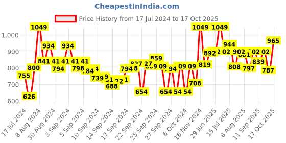 ajio.com campus Strappy Sandals with Velcro Fastening campus Price History Graph from 17 Jul 2024 to 17 Oct 2025