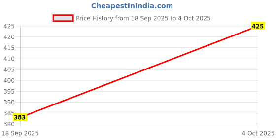 ajio.com campus Striped T-Strap Flip-Flops campus Price History Graph from 18 Sep 2025 to 4 Oct 2025