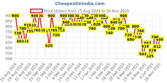 ajio.com campus sutra A-Line Dress with Puff Sleeves campus sutra Price History Graph from 15 Aug 2024 to 26 Nov 2025