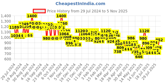 ajio.com campus sutra Biker Jacket with Furry Collar campus sutra Price History Graph from 29 Jul 2024 to 3 Nov 2025