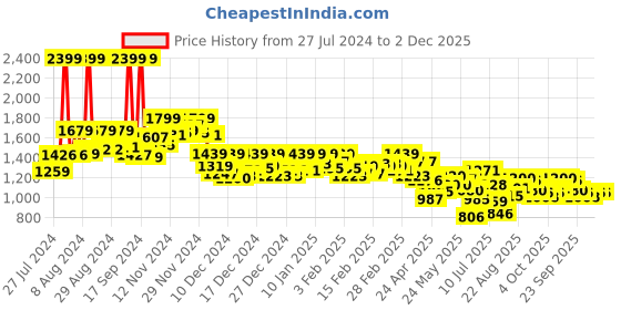 ajio.com campus sutra Biker Jacket with Half-Zip Closure campus sutra Price History Graph from 27 Jul 2024 to 2 Dec 2025