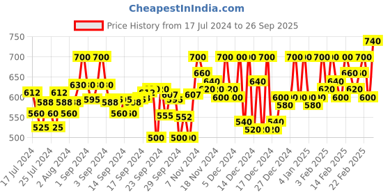 ajio.com campus sutra Block Print Hooded Sweatshirt campus sutra Price History Graph from 17 Jul 2024 to 26 Sep 2025