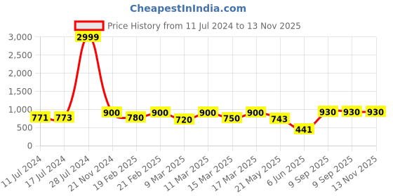 ajio.com campus sutra Bomber Jacket with Contrast Stripes campus sutra Price History Graph from 11 Jul 2024 to 13 Nov 2025