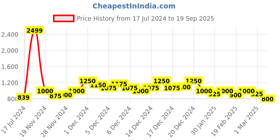ajio.com campus sutra Bomber Jacket with Insert Pockets campus sutra Price History Graph from 17 Jul 2024 to 19 Sep 2025