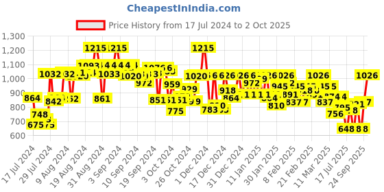 ajio.com campus sutra Bomber Jacket with Insert Pockets campus sutra Price History Graph from 17 Jul 2024 to 2 Oct 2025