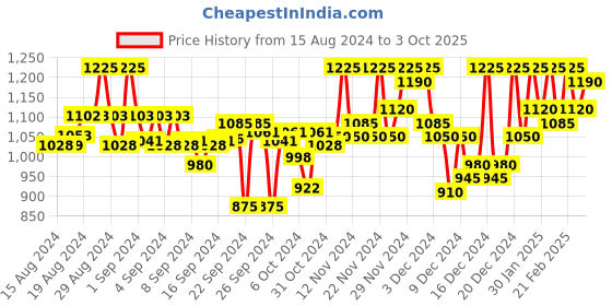 ajio.com campus sutra Bomber Jacket with Insert Pockets campus sutra Price History Graph from 15 Aug 2024 to 3 Oct 2025