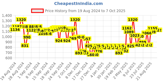 ajio.com campus sutra Bomber Jacket with Insert Pockets campus sutra Price History Graph from 19 Aug 2024 to 7 Oct 2025