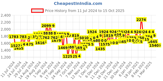 ajio.com campus sutra Bomber Jacket with Kangaroo Pockets campus sutra Price History Graph from 11 Jul 2024 to 14 Oct 2025