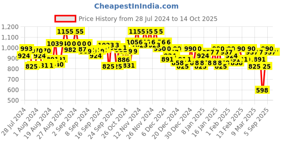 ajio.com campus sutra Bomber Jacket with Zip Closure campus sutra Price History Graph from 28 Jul 2024 to 13 Oct 2025