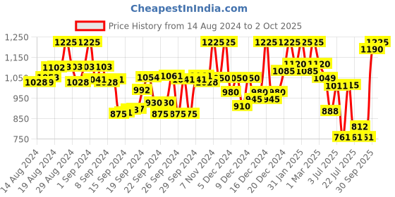 ajio.com campus sutra Bomber Jacket with Zip Closure campus sutra Price History Graph from 14 Aug 2024 to 2 Oct 2025