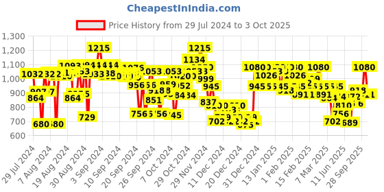 ajio.com campus sutra Bomber Jacket with Zip Front campus sutra Price History Graph from 29 Jul 2024 to 3 Oct 2025