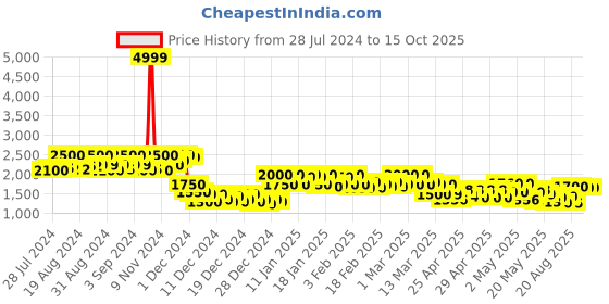 ajio.com campus sutra Botton-Down Coat with Notched Lapel campus sutra Price History Graph from 28 Jul 2024 to 15 Oct 2025