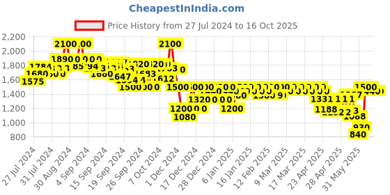 ajio.com campus sutra Botton-Down Coat with Notched Lapel campus sutra Price History Graph from 27 Jul 2024 to 15 Oct 2025