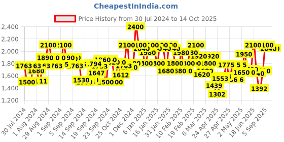 ajio.com campus sutra Botton-Down Coat with Notched Lapel campus sutra Price History Graph from 30 Jul 2024 to 14 Oct 2025