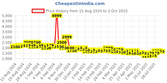 ajio.com campus sutra Botton-Down Coat with Notched Lapel campus sutra Price History Graph from 15 Aug 2024 to 3 Oct 2025
