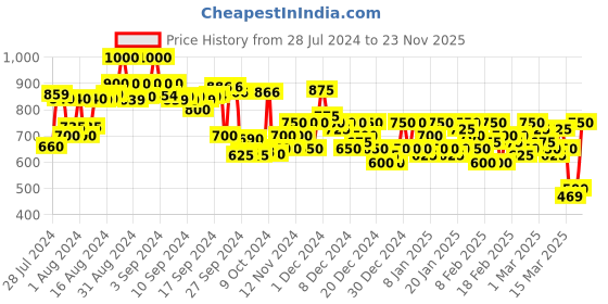 ajio.com campus sutra Button Closure Jacket campus sutra Price History Graph from 28 Jul 2024 to 23 Nov 2025