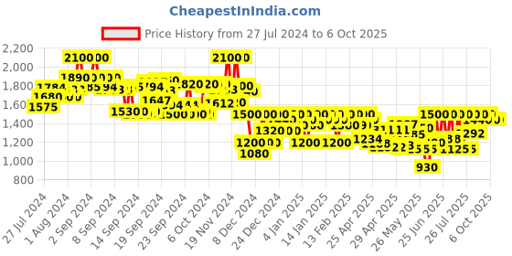 ajio.com campus sutra Button Closure Long Coat campus sutra Price History Graph from 27 Jul 2024 to 5 Oct 2025