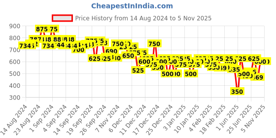 ajio.com campus sutra Button-Down Jacket campus sutra Price History Graph from 14 Aug 2024 to 5 Nov 2025
