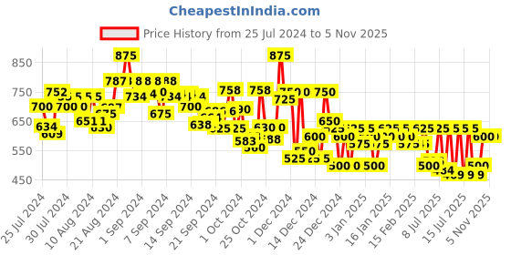 ajio.com campus sutra Button-Down Jacket with Insert Pockets campus sutra Price History Graph from 25 Jul 2024 to 5 Nov 2025