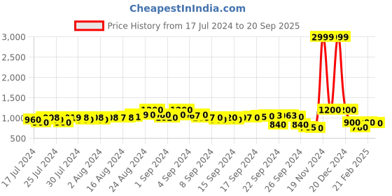 ajio.com campus sutra Camouflage Jacket with Zipper campus sutra Price History Graph from 17 Jul 2024 to 20 Sep 2025
