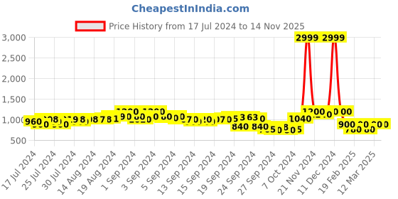 ajio.com campus sutra Camouflage Print Hooded Jacket campus sutra Price History Graph from 17 Jul 2024 to 13 Nov 2025