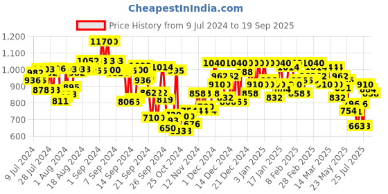 ajio.com campus sutra Checked Biker Jacket with Flap Pockets campus sutra Price History Graph from 9 Jul 2024 to 19 Sep 2025