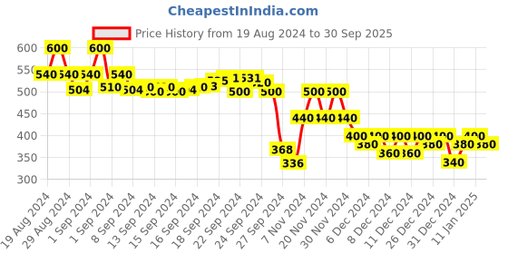 ajio.com campus sutra Checked Bomber Jacket campus sutra Price History Graph from 19 Aug 2024 to 30 Sep 2025