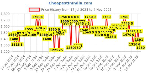 ajio.com campus sutra Checked Bomber Jacket with Flap Pockets campus sutra Price History Graph from 17 Jul 2024 to 4 Nov 2025