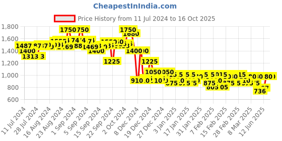 ajio.com campus sutra Checked Bomber Jacket with Insert Pockets campus sutra Price History Graph from 11 Jul 2024 to 14 Oct 2025