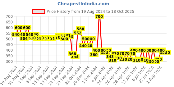 ajio.com campus sutra Checked Bombers Jacket campus sutra Price History Graph from 19 Aug 2024 to 18 Oct 2025