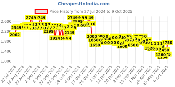 ajio.com campus sutra Checked Button-Front Coat campus sutra Price History Graph from 27 Jul 2024 to 9 Oct 2025