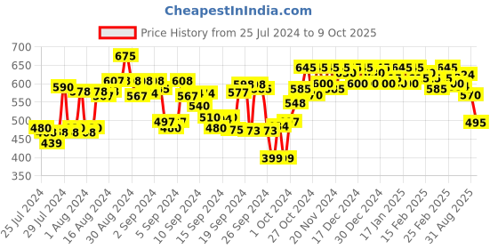 ajio.com campus sutra Checked Relaxed Fit Shirt campus sutra Price History Graph from 25 Jul 2024 to 9 Oct 2025