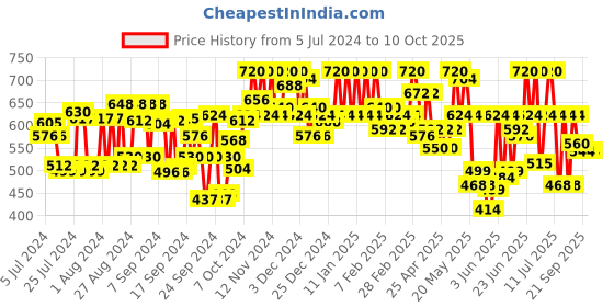ajio.com campus sutra Checked Shirt with Patch Pocket campus sutra Price History Graph from 5 Jul 2024 to 4 Oct 2025