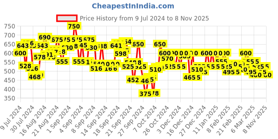 ajio.com campus sutra Checked Shirt with Patch Pocket campus sutra Price History Graph from 9 Jul 2024 to 8 Nov 2025