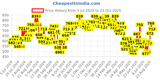 ajio.com campus sutra Checked Shirt with Patch Pockets campus sutra Price History Graph from 5 Jul 2024 to 22 Oct 2025